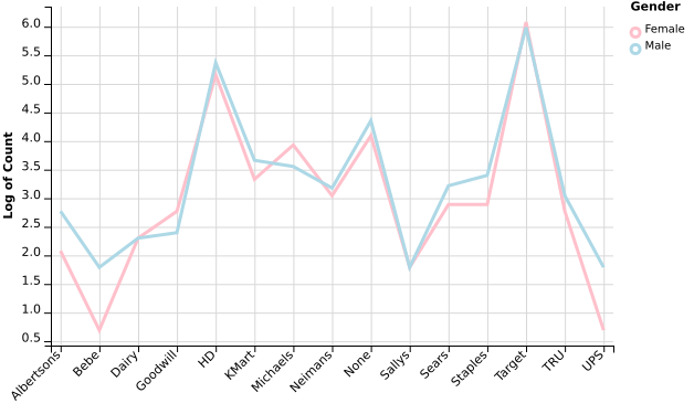 Logarithmic Scale of Awareness by Gender
